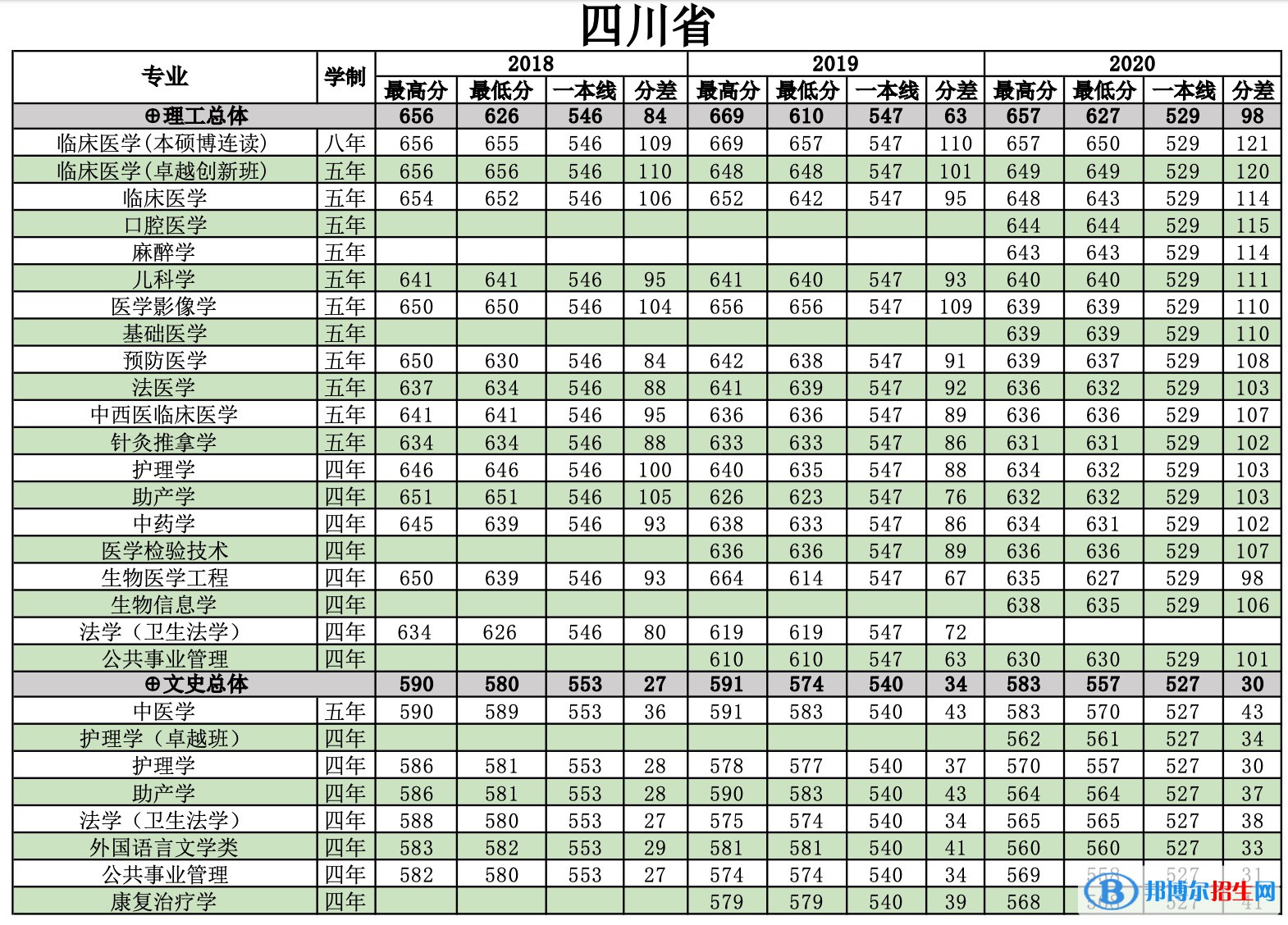 2022南方医科大学录取分数线一览表（含2020-2021历年）