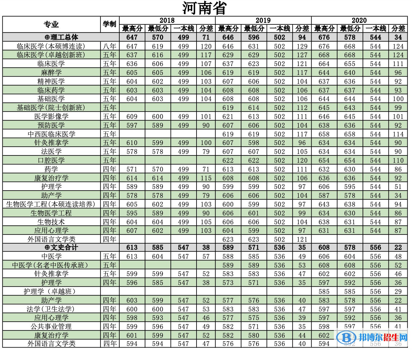 2022南方医科大学录取分数线一览表（含2020-2021历年）