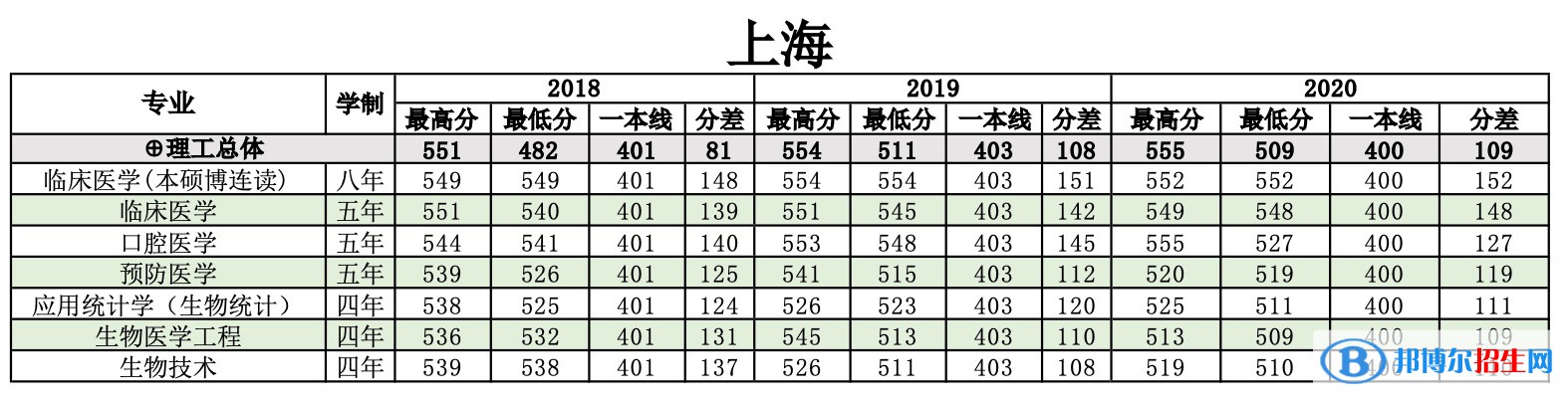 2022南方医科大学录取分数线一览表（含2020-2021历年）