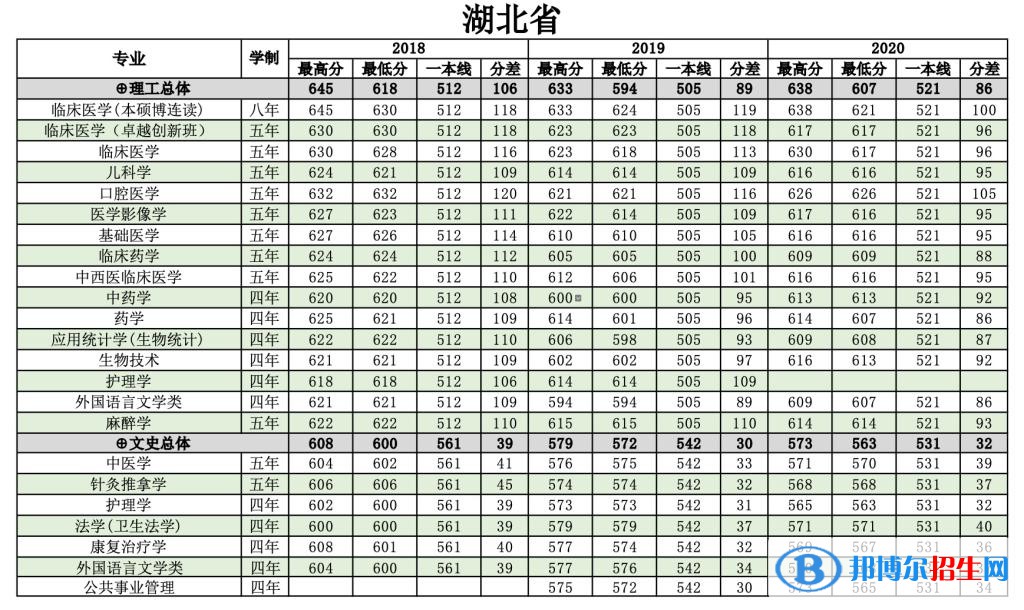 2022南方医科大学录取分数线一览表（含2020-2021历年）