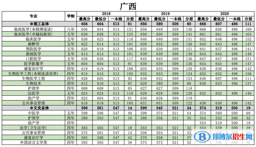 2022南方医科大学录取分数线一览表（含2020-2021历年）