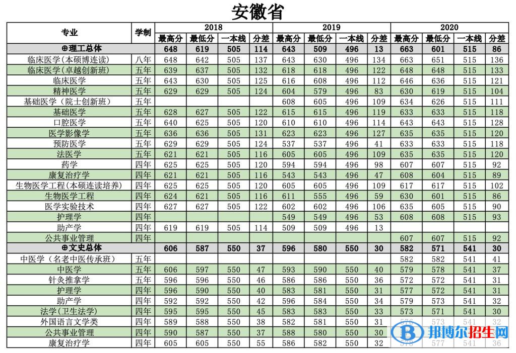 2022南方医科大学录取分数线一览表（含2020-2021历年）
