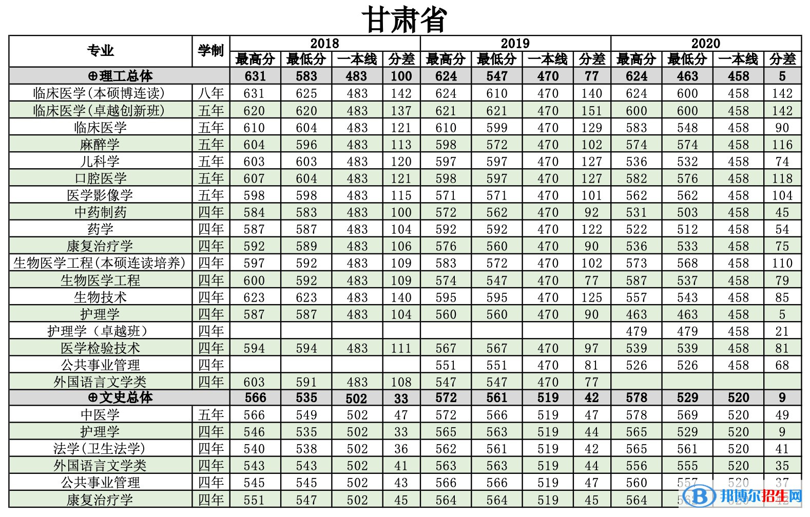 2022南方医科大学录取分数线一览表（含2020-2021历年）