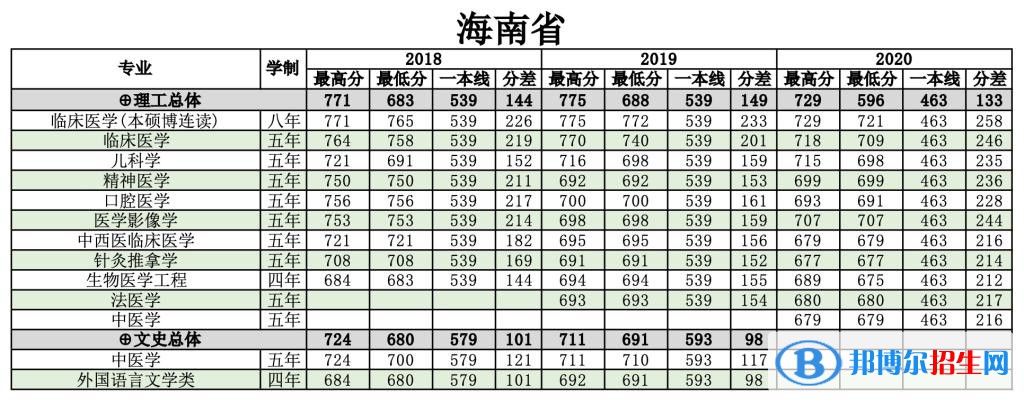 2022南方医科大学录取分数线一览表（含2020-2021历年）