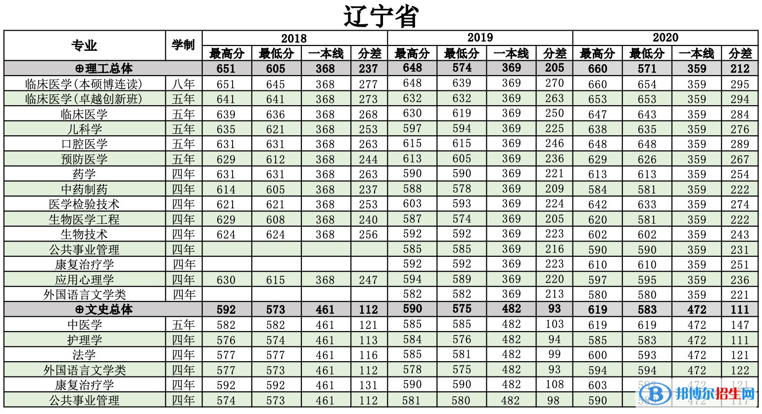 2022南方医科大学录取分数线一览表（含2020-2021历年）