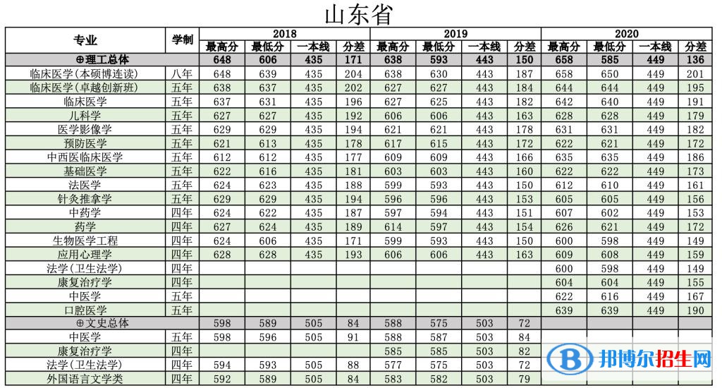 2022南方医科大学录取分数线一览表（含2020-2021历年）