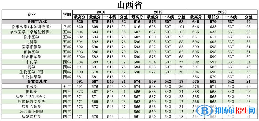 2022南方医科大学录取分数线一览表（含2020-2021历年）