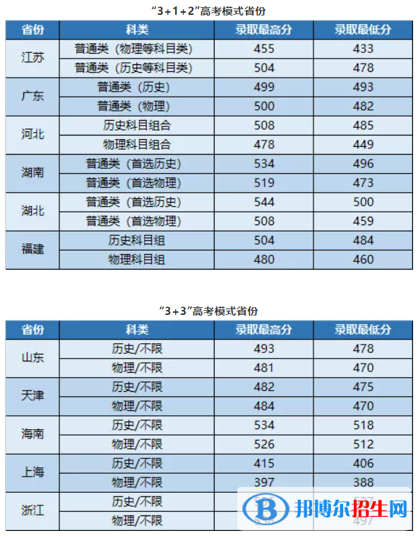 2022武昌首义学院录取分数线一览表（含2020-2021历年）