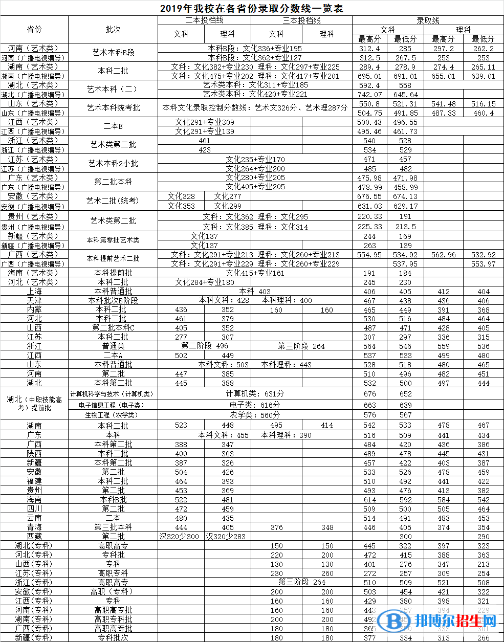 2022武昌首义学院录取分数线一览表（含2020-2021历年）