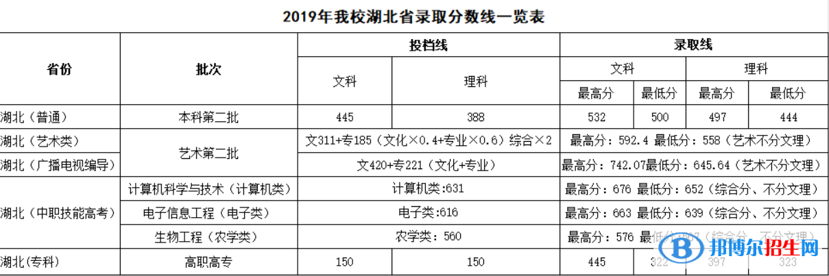 2022武昌首义学院录取分数线一览表（含2020-2021历年）