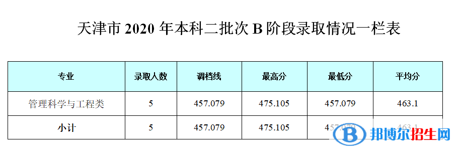 2022成都银杏酒店管理学院录取分数线一览表（含2020-2021历年）