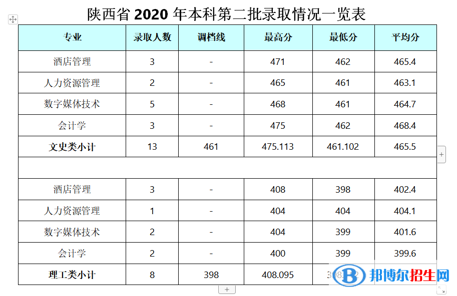 2022成都银杏酒店管理学院录取分数线一览表（含2020-2021历年）