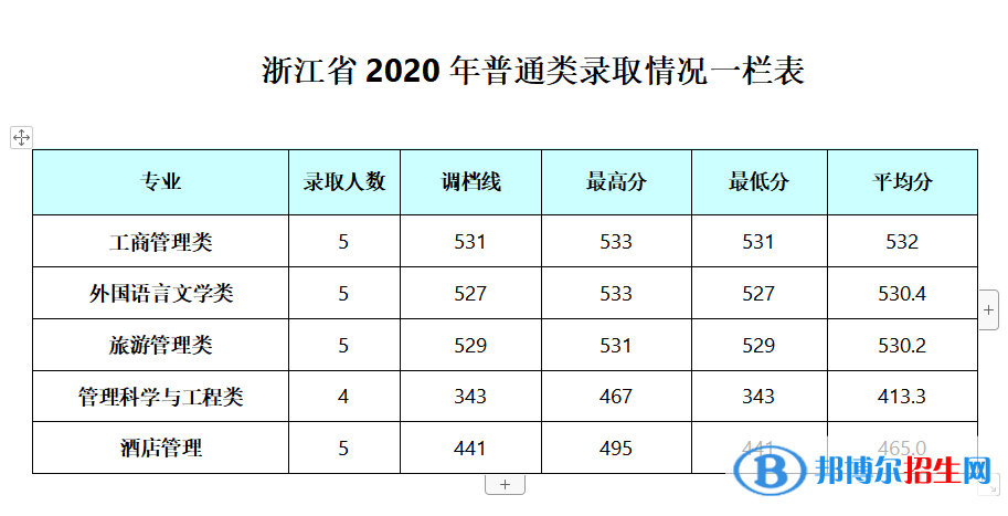 2022成都银杏酒店管理学院录取分数线一览表（含2020-2021历年）