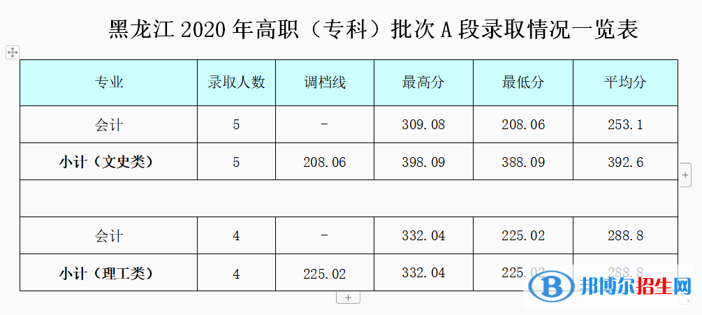 2022成都银杏酒店管理学院录取分数线一览表（含2020-2021历年）