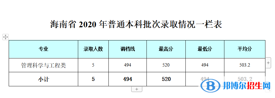 2022成都银杏酒店管理学院录取分数线一览表（含2020-2021历年）