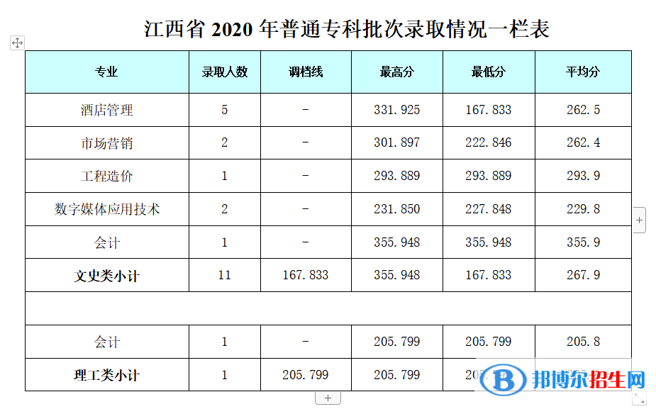2022成都银杏酒店管理学院录取分数线一览表（含2020-2021历年）