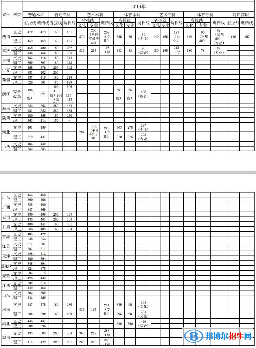2022成都银杏酒店管理学院录取分数线一览表（含2020-2021历年）