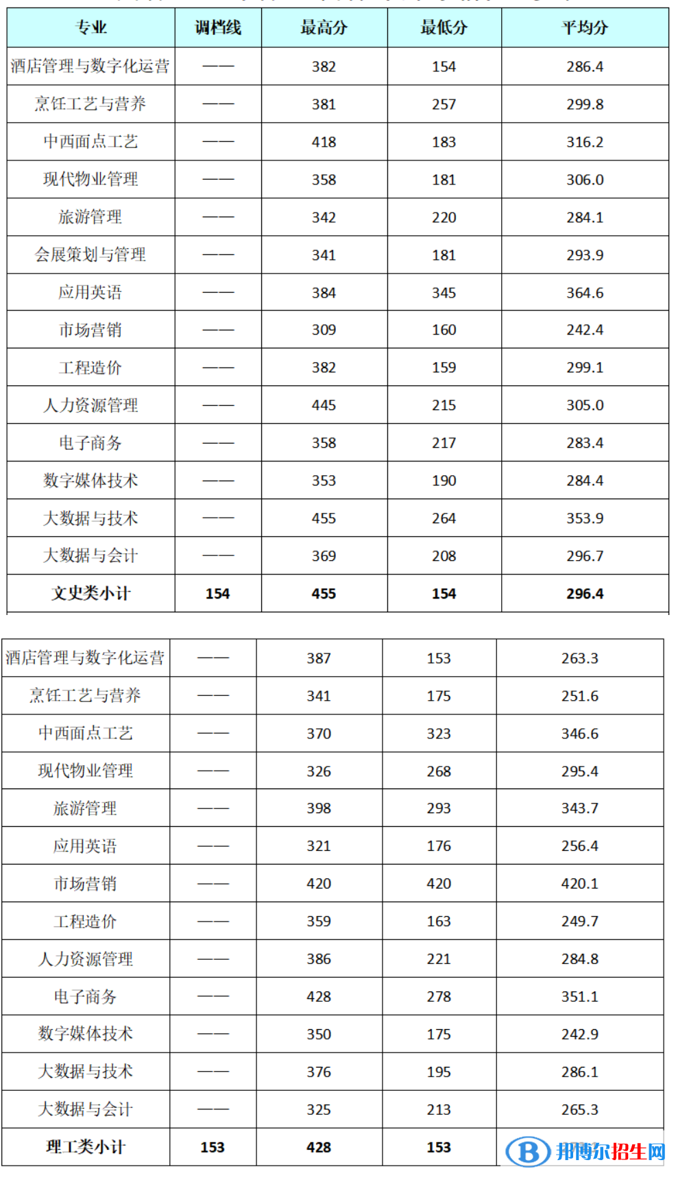 成都银杏酒店管理学院2022年各个专业录取分数线汇总
