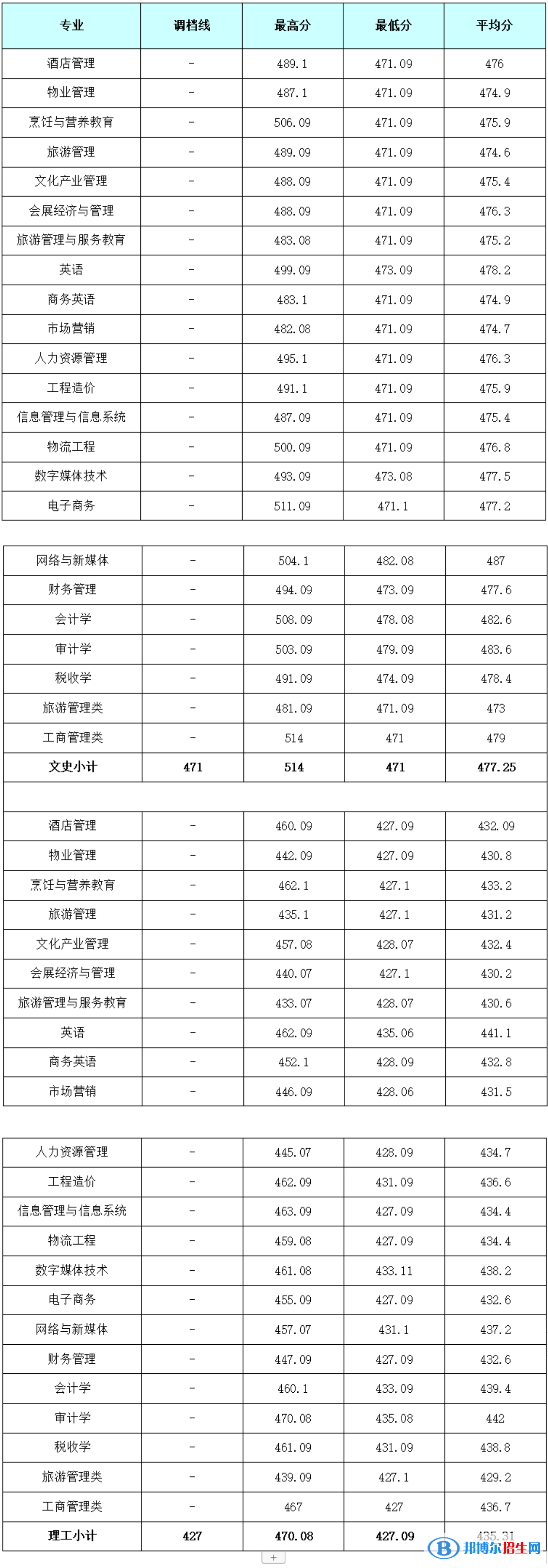 成都银杏酒店管理学院2022年各个专业录取分数线汇总
