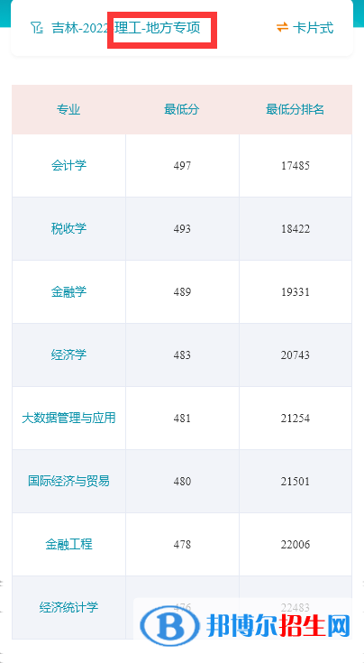 吉林财经大学2022年各个专业录取分数线汇总