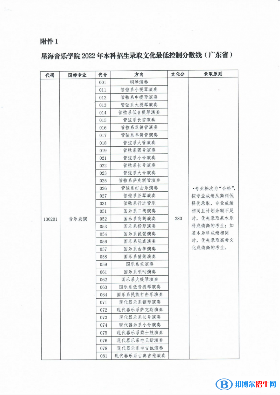 星海音乐学院2022年各个专业录取分数线汇总