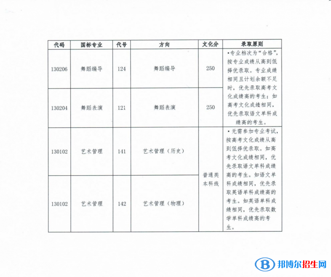 星海音乐学院2022年各个专业录取分数线汇总
