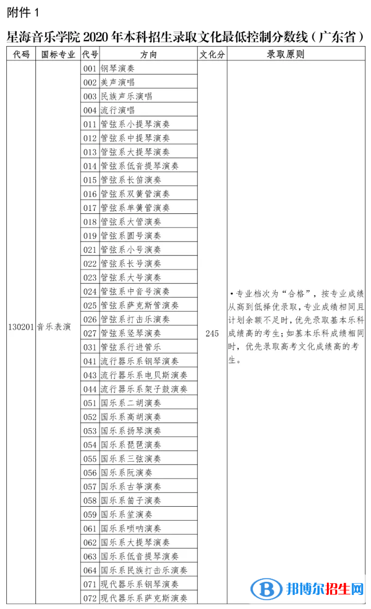 2022星海音乐学院录取分数线一览表（含2020-2021历年）