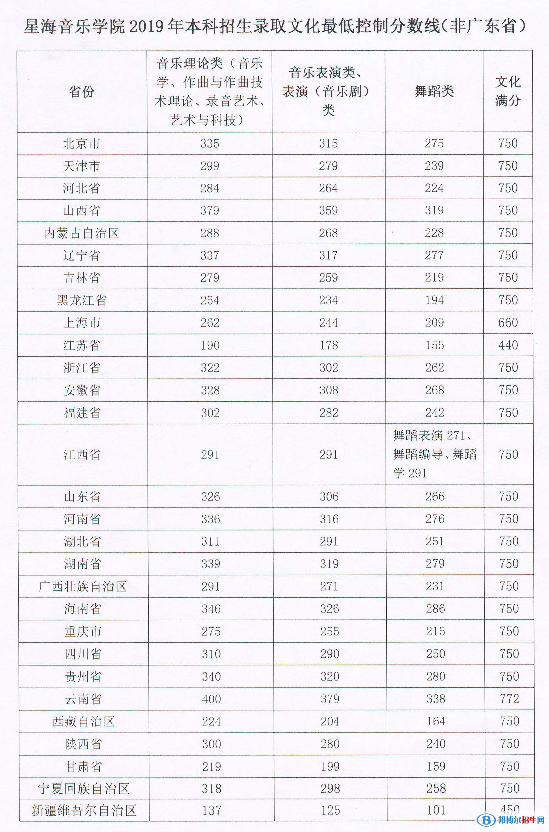 2022星海音乐学院录取分数线一览表（含2020-2021历年）