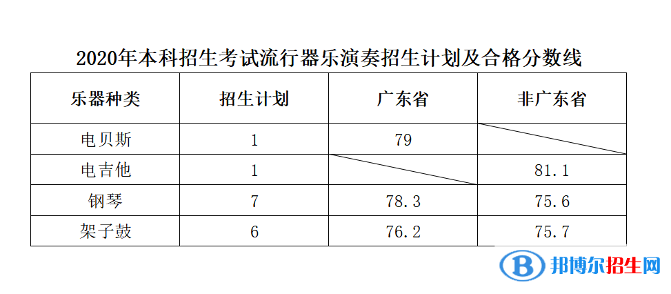 2022星海音乐学院录取分数线一览表（含2020-2021历年）