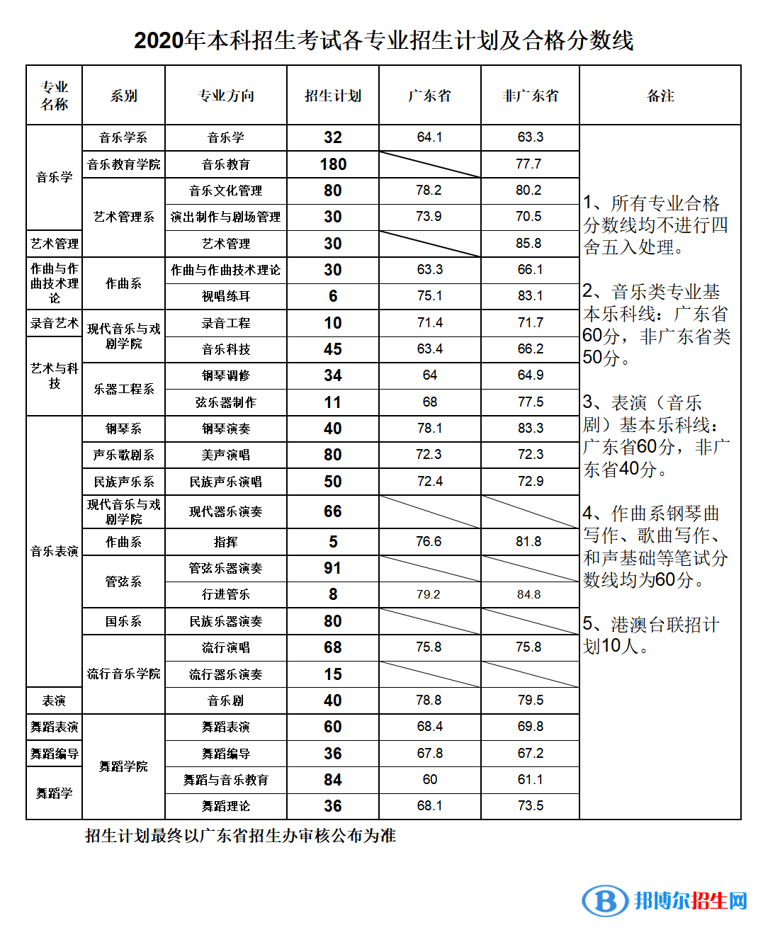 2022星海音乐学院录取分数线一览表（含2020-2021历年）