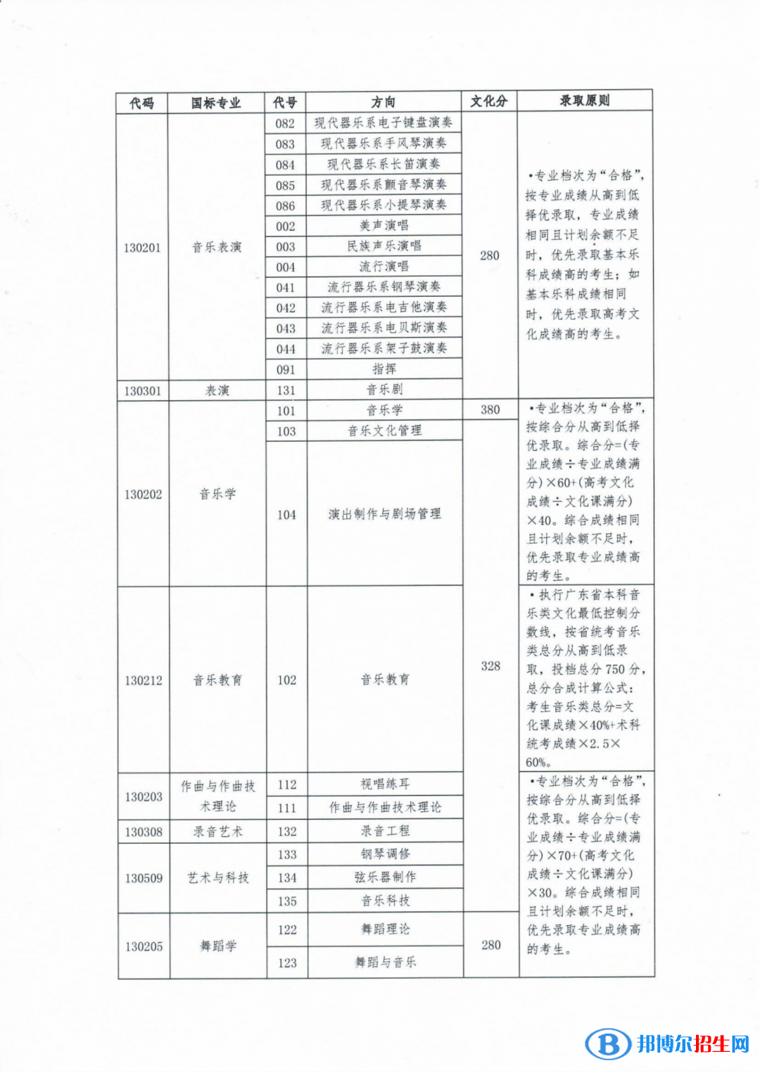 2022星海音乐学院录取分数线一览表（含2020-2021历年）
