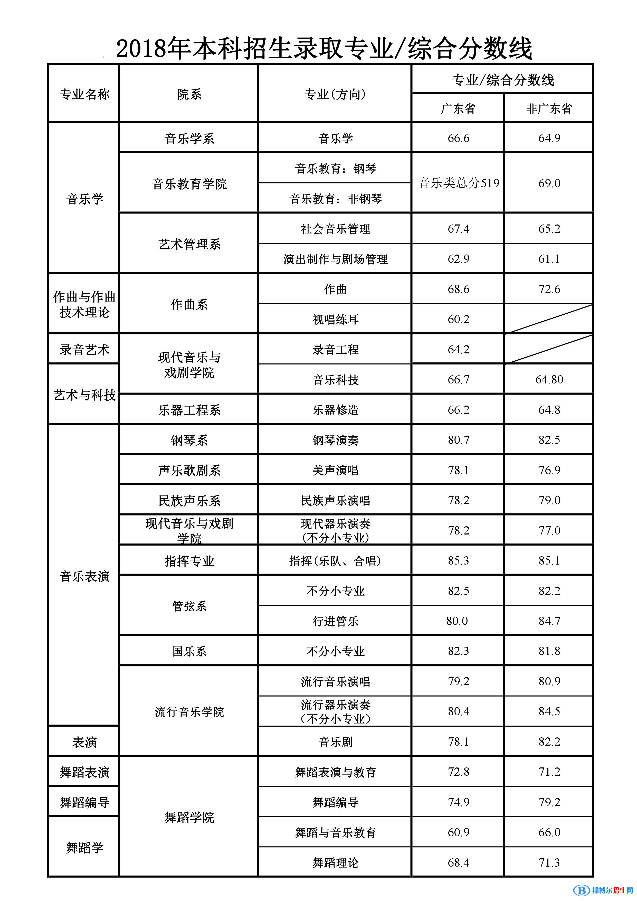 2022星海音乐学院录取分数线一览表（含2020-2021历年）