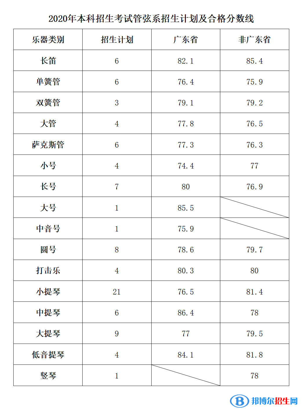 2022星海音乐学院录取分数线一览表（含2020-2021历年）