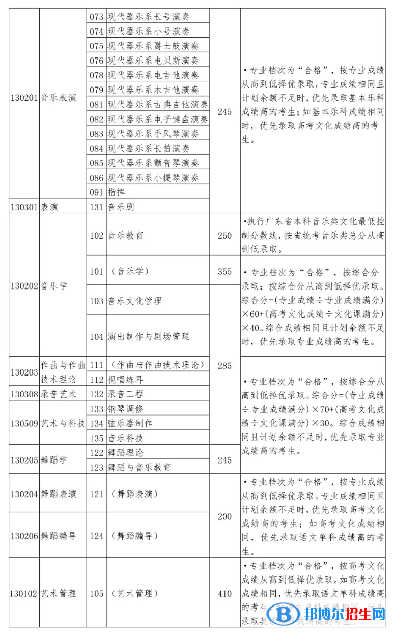 2022星海音乐学院录取分数线一览表（含2020-2021历年）