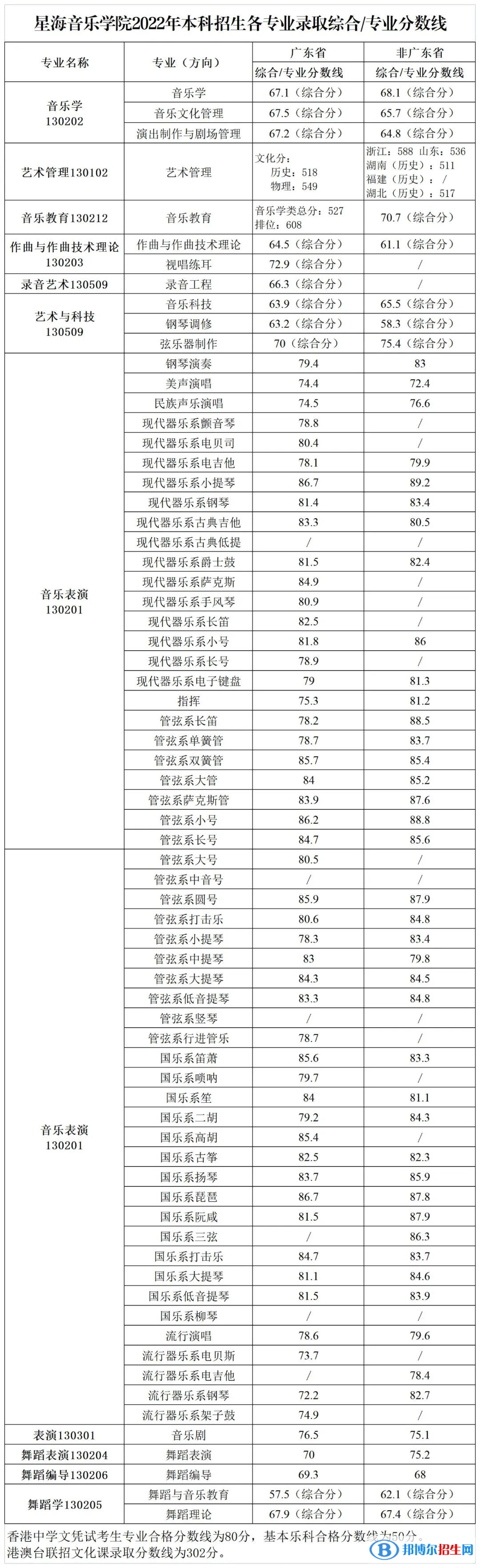2022星海音乐学院录取分数线一览表（含2020-2021历年）