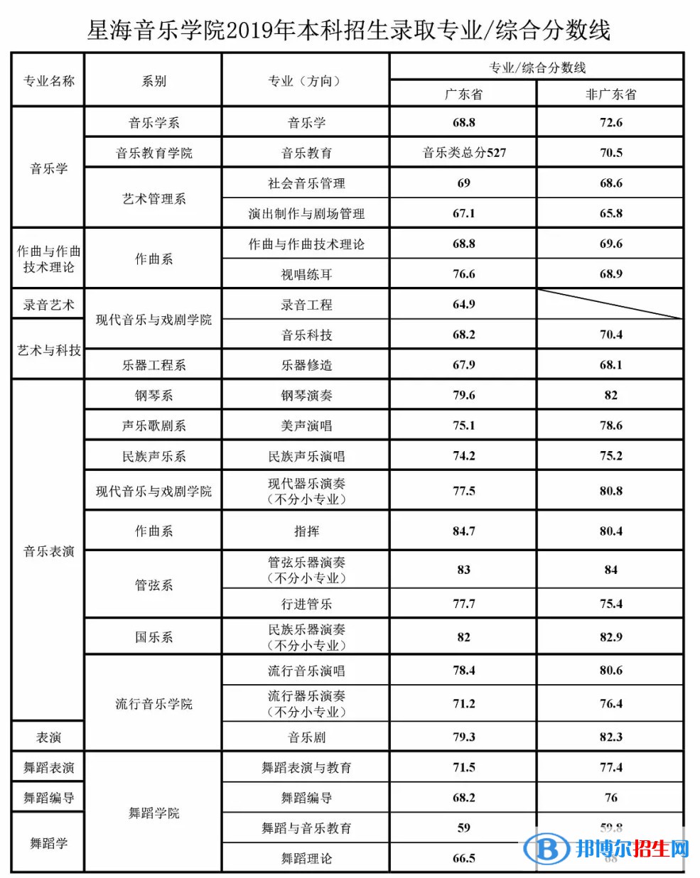 2022星海音乐学院录取分数线一览表（含2020-2021历年）