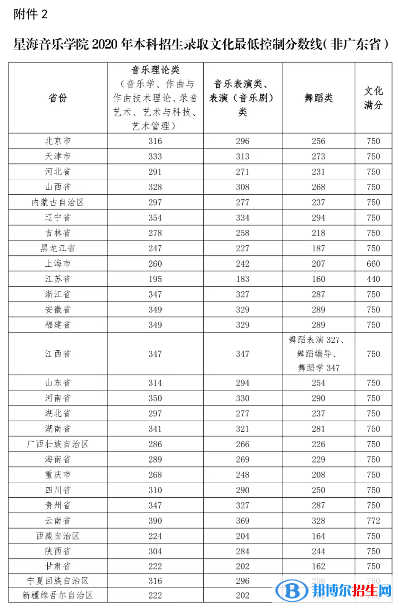 2022星海音乐学院录取分数线一览表（含2020-2021历年）