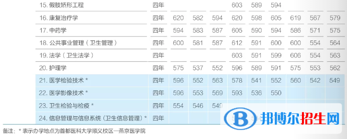 2022首都医科大学录取分数线一览表（含2020-2021历年）