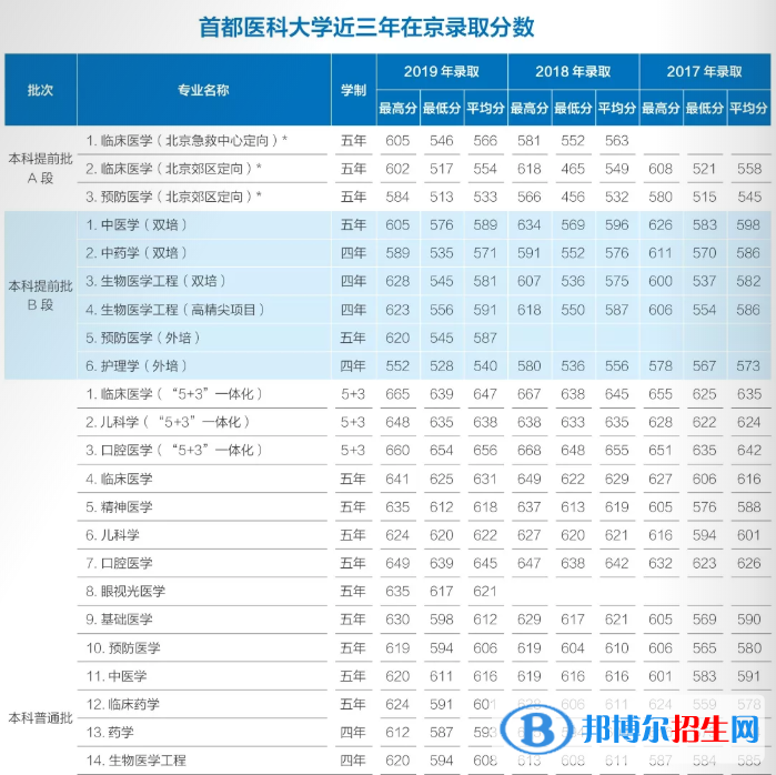 2022首都医科大学录取分数线一览表（含2020-2021历年）