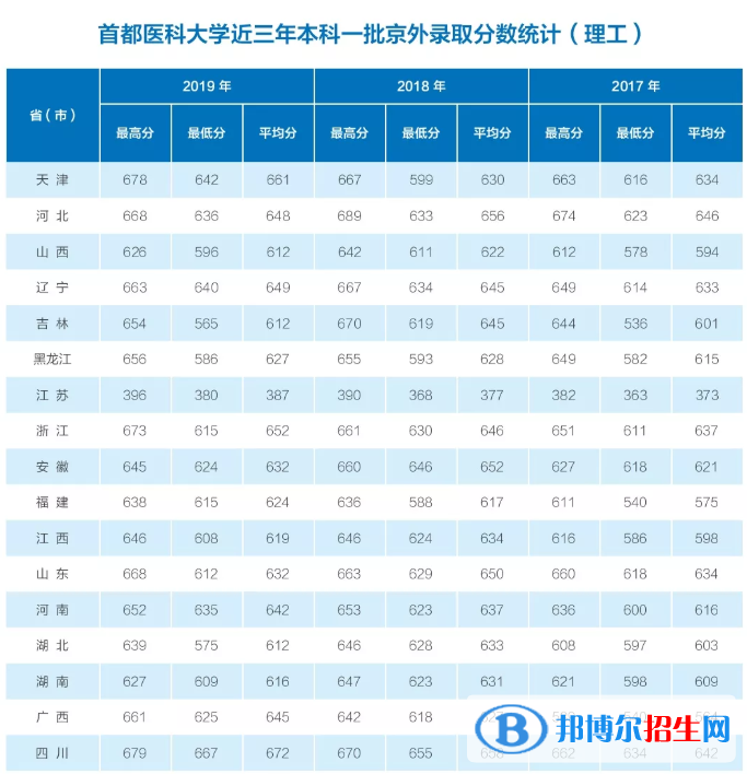2022首都医科大学录取分数线一览表（含2020-2021历年）