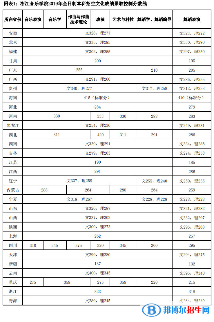 2022浙江音乐学院录取分数线一览表（含2020-2021历年）