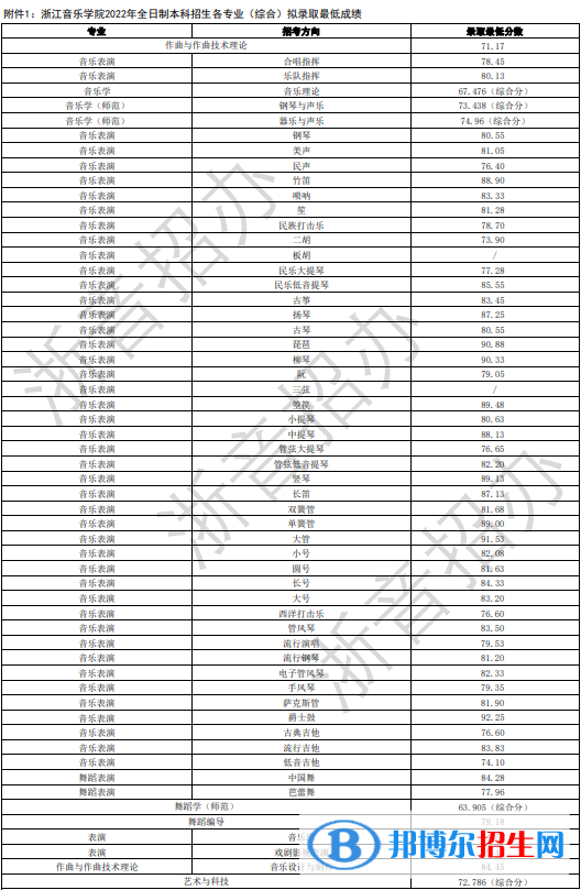 2022浙江音乐学院录取分数线一览表（含2020-2021历年）