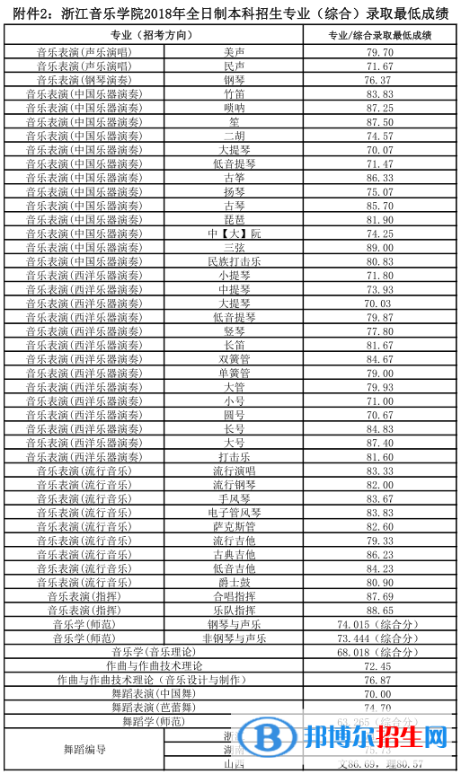 2022浙江音乐学院录取分数线一览表（含2020-2021历年）