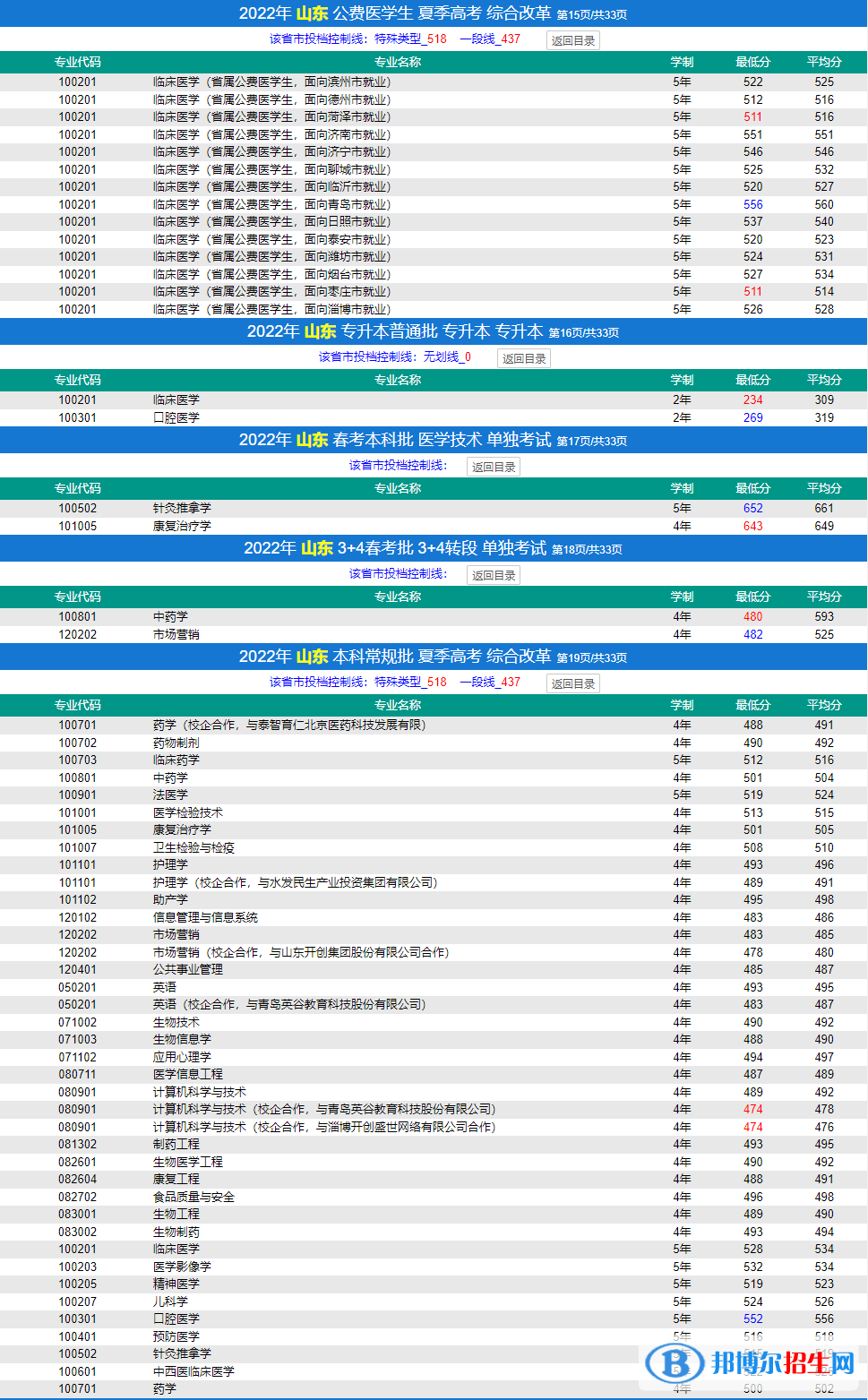 2022济宁医学院录取分数线一览表（含2020-2021历年）