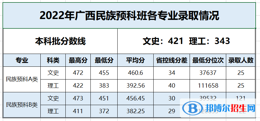 百色学院2022年各个专业录取分数线汇总 百色学院2022年各个专业录取分数线汇总