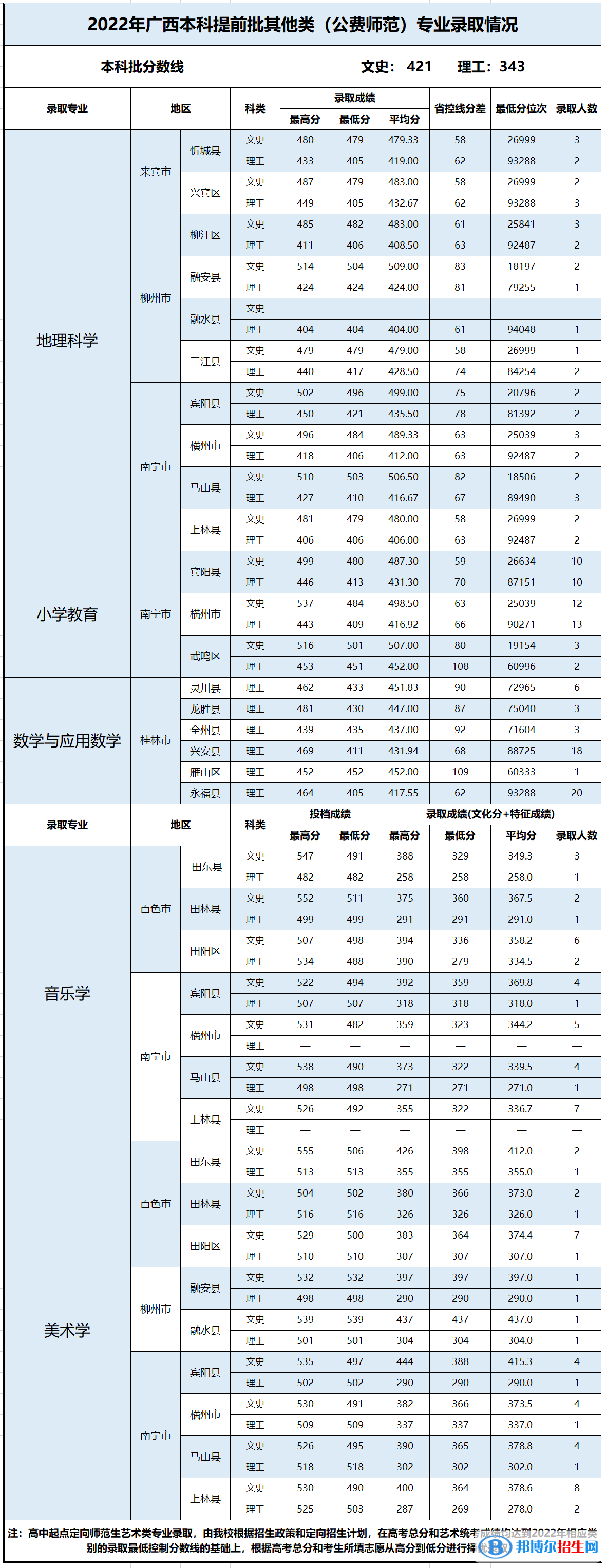 百色学院2022年各个专业录取分数线汇总 百色学院2022年各个专业录取分数线汇总