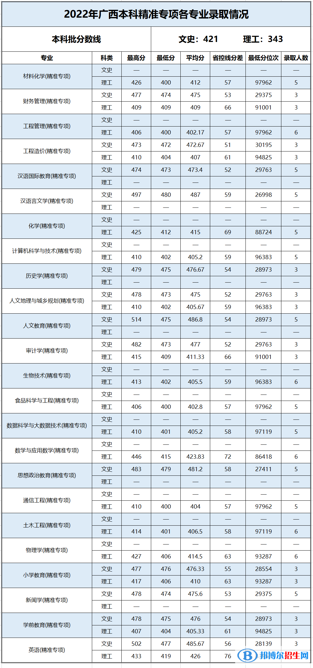 百色学院2022年各个专业录取分数线汇总 百色学院2022年各个专业录取分数线汇总