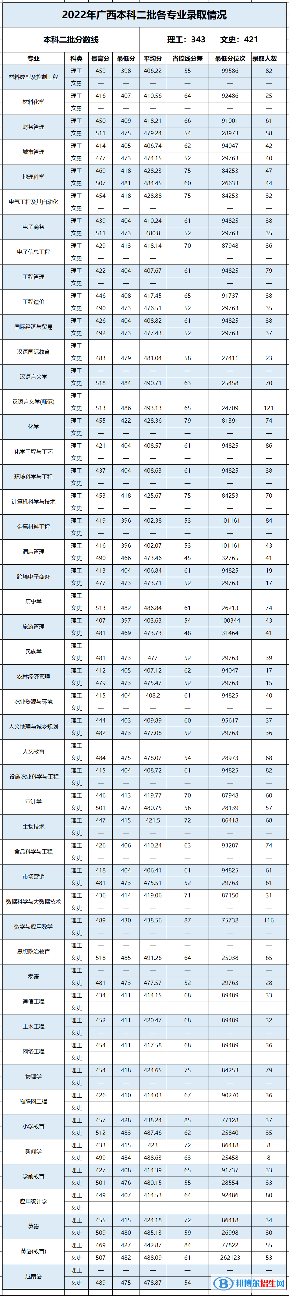 百色学院2022年各个专业录取分数线汇总 百色学院2022年各个专业录取分数线汇总