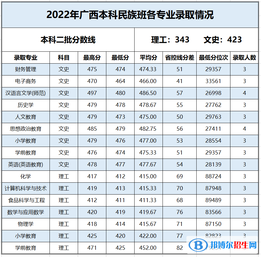 百色学院2022年各个专业录取分数线汇总 百色学院2022年各个专业录取分数线汇总