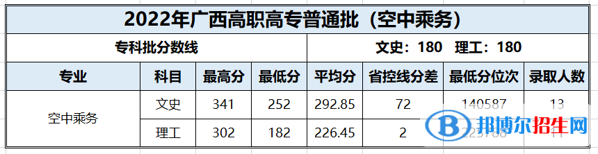 百色学院2022年各个专业录取分数线汇总 百色学院2022年各个专业录取分数线汇总